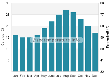 Water temperature in Granelli