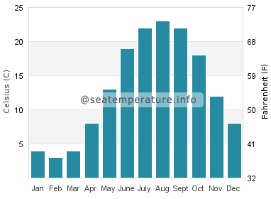 Water temperature in Great Neck Estates