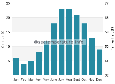 Water temperature in Great South Bay