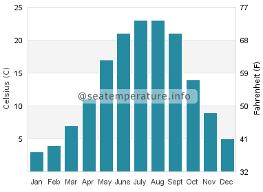 Water temperature in Greencastle