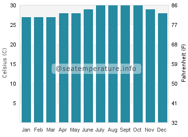 Water temperature in Guantanamo Bay