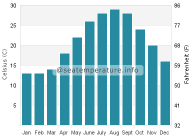 Water temperature in Guantou