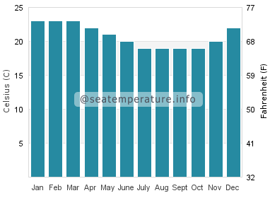 Water temperature in Guilderton