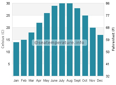 Water temperature in Gulf Hills