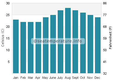 Water temperature in Gulf of Aqaba