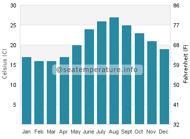 Water temperature in Gulluk