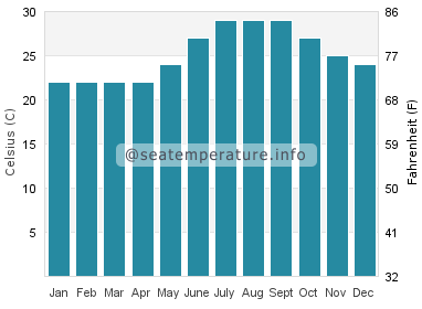 Water temperature in Gushikawa