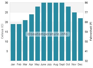 Water temperature in Ha Long Bay