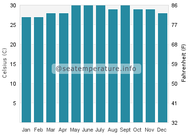 Water temperature in Hagdan