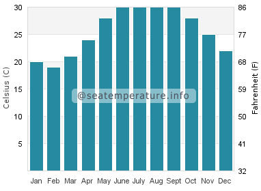 Water temperature in Haiphong
