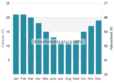 Temperature vode u Half Moon Bay Beach