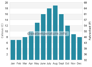 Water temperature in Halfmoon Bay