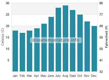 Water temperature in Hamanoichi