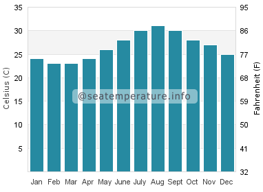 Water temperature in Hamata