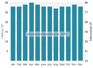 Temperature vode u Hambantota