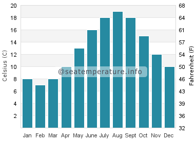 Water temperature in Hamble-le-Rice
