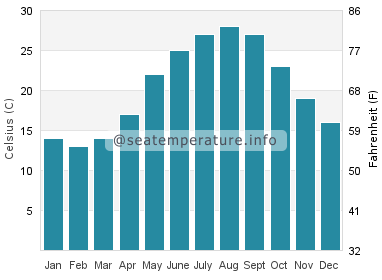 Water temperature in Hampstead