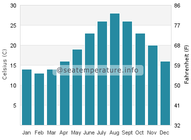 Water temperature in Handa