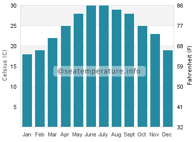 Water temperature in Hanoi
