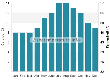 Water temperature in Hansville