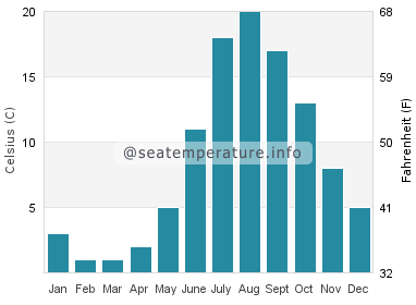 Water temperature in Harbor View