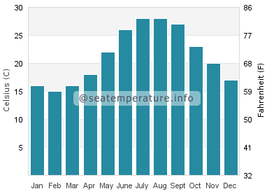 Water temperature in Harkers Island