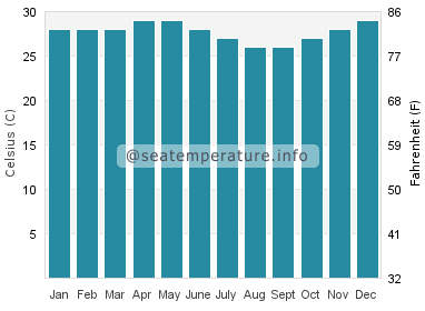 Water temperature in Harper