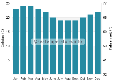 Water temperature in Harrington