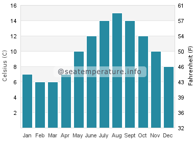 Water temperature in Hartlepool