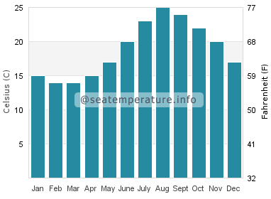 Water temperature in Hasaki