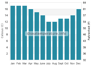 Water temperature in Hataitai
