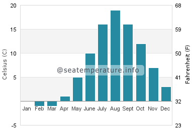 Water temperature in Havre Aubert