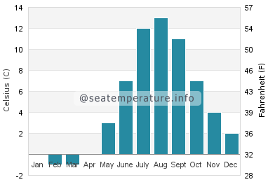 Water temperature in Havre Saint Pierre
