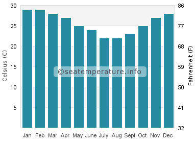 Water temperature in Hayman Island