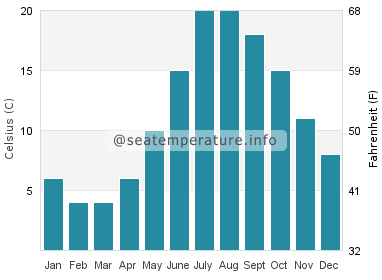 Water temperature in Head of the Meadow Beach