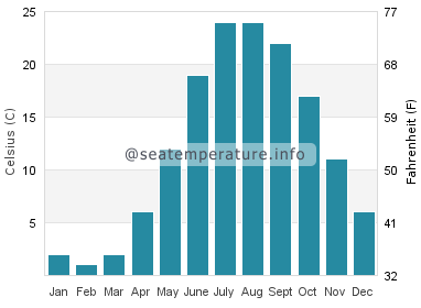 Water temperature in Headlands Beach