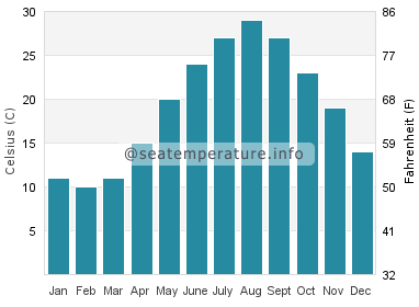 Water temperature in Hepu