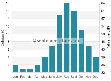 Water temperature in Herbster