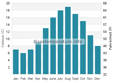 Water temperature in Herne Bay
