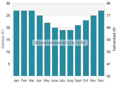 Water temperature in Hervey Bay