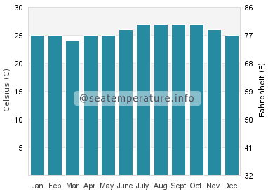 Water temperature in Hickam Housing