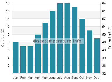 Water temperature in Highbridge