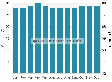 Water temperature in Hikkaduwa