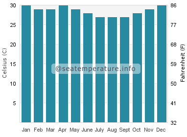 Water temperature in Hila