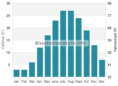 Water temperature in Hillsmere Shores