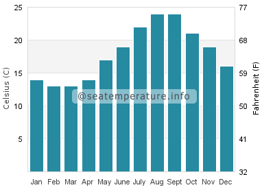 Water temperature in Hitachi