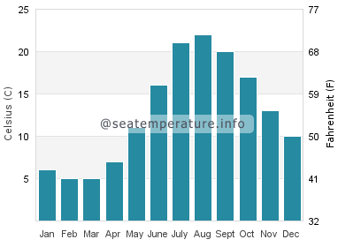 Water temperature in Hither Hills