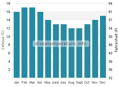 Water temperature in Hobart