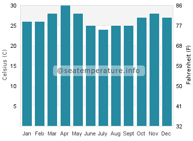 Water temperature in Hobyo