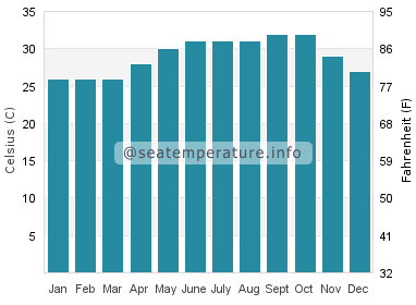 Water temperature in Hodeidah